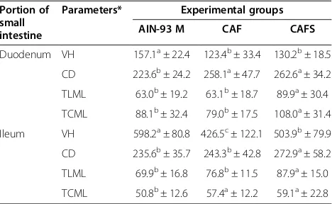 Table 2 TBARS* concentrations in different organs ofanimals fed with experimental diets