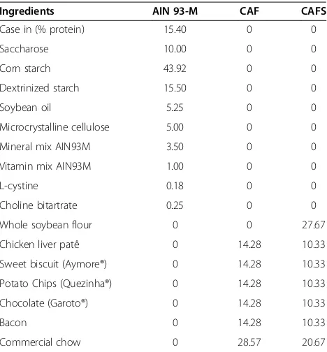 Table 5 Moisture, protein, fat, carbohydrate, ash, dietaryfiber and energy density from the diets