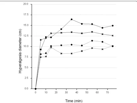 Figure 6 Average time course (0-75 min) of hyperalgesia diameter at each visit. Thick line, healthy volunteers; dotted lines, patients.Circles, Visit1; Crosses, Visit2.