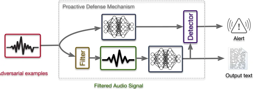 Figure 2: The proposed proactive defense mechanism.