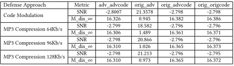 Table 1: The precision measurements of proposed defenseapproach in different thresholds setting.
