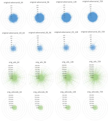 Figure 3: The edit distance of the recognition sentences for attacking and defense. The first three columns are MP3 compres-sion, the number behind (64, 96, and 128) is the compression ratio, and the last column is the code modulation.