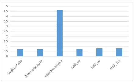 Figure 4: The defense effectiveness evaluated with the recog-nition time and processing-recognition time (for defense).