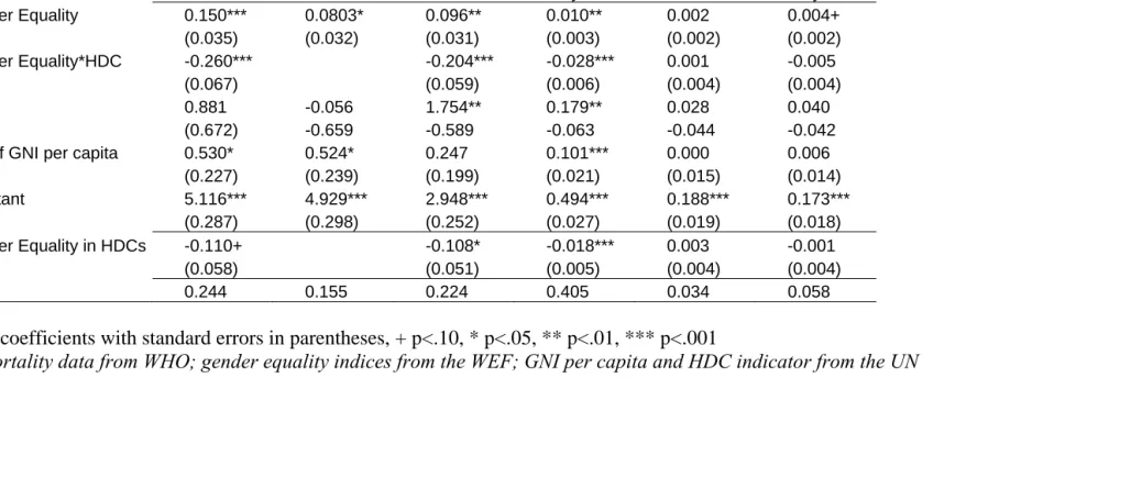 Table 1.2. Regression of sex differences in mortality on gender equality and level of development (n=131) 