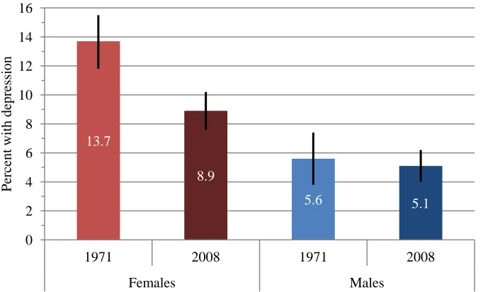 Figure 2.4. Predicted female odds ratios for logistic regression of depression, in models with and without control variables, by year 