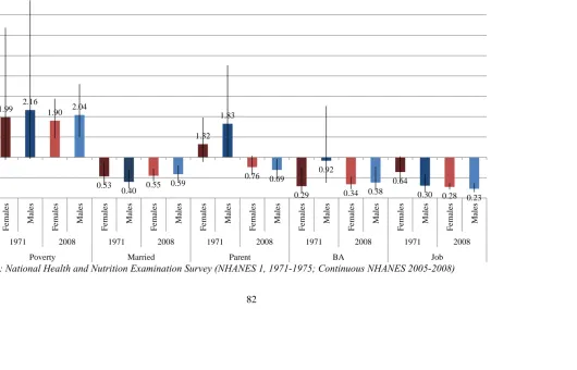 Figure 2.7. Objective 2: Odds ratios (and 95% confidence intervals) for logistic regression of depression on socio-demographic characteristics by sex and year 5.5