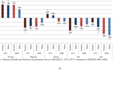 Figure 2.8.  Objective 2: Beta coefficients (and 95% confidence intervals) for regression of depressive severity on socio-demographic characteristics by sex and year 