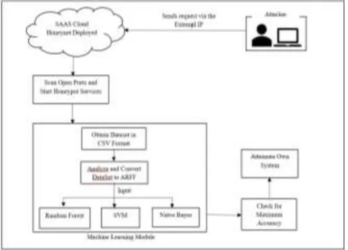 Fig -1: Architecture of our Honeynet 
