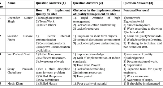Table 1: Details of Some senior Quality Engineers/Sr. Project Managers 