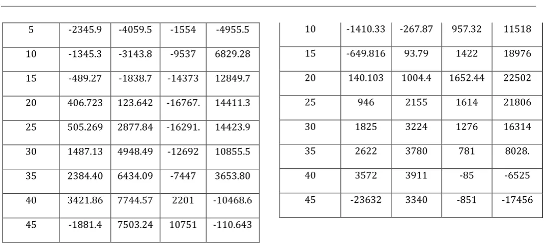 Table No.5 Prestress Calculation Comparison of Single Cell and Double Cell Trapezoidal Box Girder 