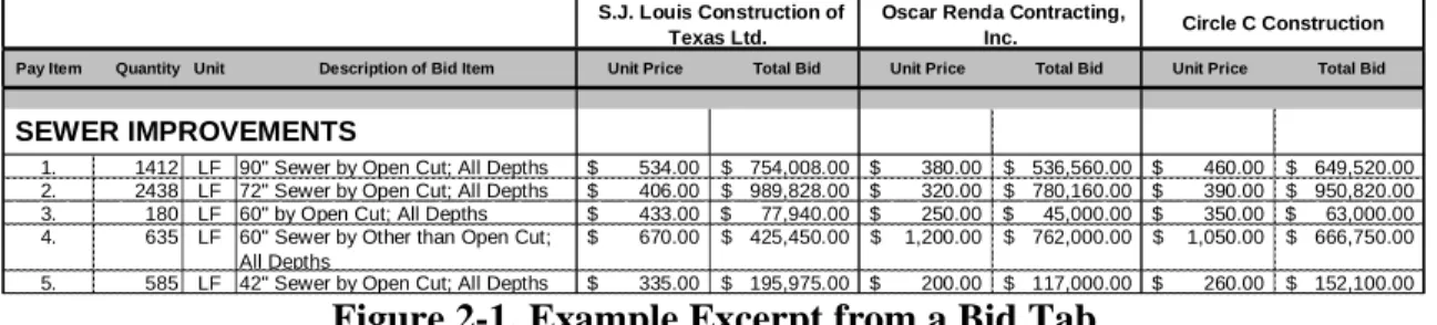 Figure 2-1. Example Excerpt from a Bid Tab