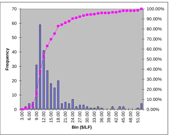 Figure 3-1. Temporary HMAC Pavement Repair Unit Price Data Histogram