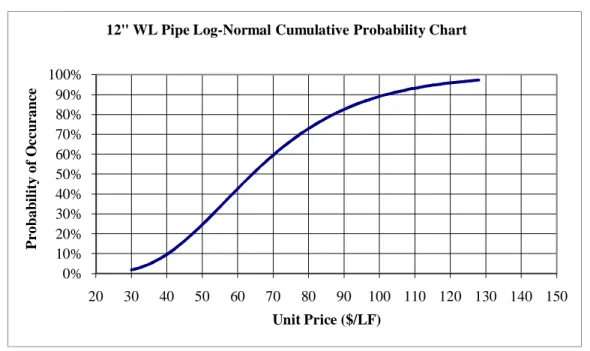 Figure 3-3. 12-Inch WL Unit Price Log-Normal Cumulative Probability Chart