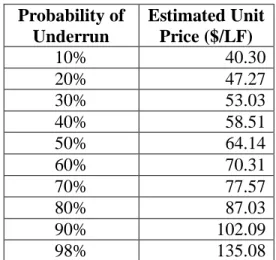 Table 3-2. 12-Inch WL Probability of Underrun Table Probability of Underrun Estimated UnitPrice ($/LF) 10% 40.30 20% 47.27 30% 53.03 40% 58.51 50% 64.14 60% 70.31 70% 77.57 80% 87.03 90% 102.09 98% 135.08