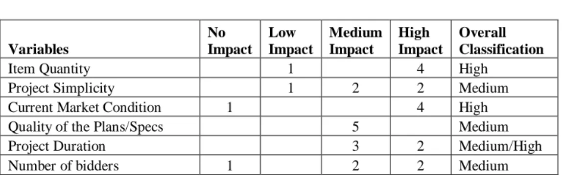 Table 4-1. Summary of Survey Results