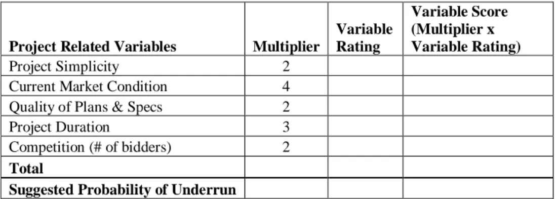 Table 4-3. Blank Decision Making Matrix for Selecting Probability of Under-run