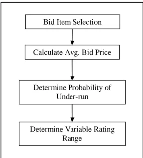 Figure 4-1. Variable Rating Determination Process Flowchart