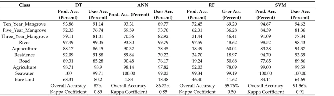 Table 3. Accuracy indexes calculated from confusion matrices for mangrove age classification assessment