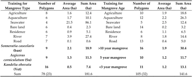 Table 1. In situ data for supervised remote sensing image classifications and accuracy evaluation