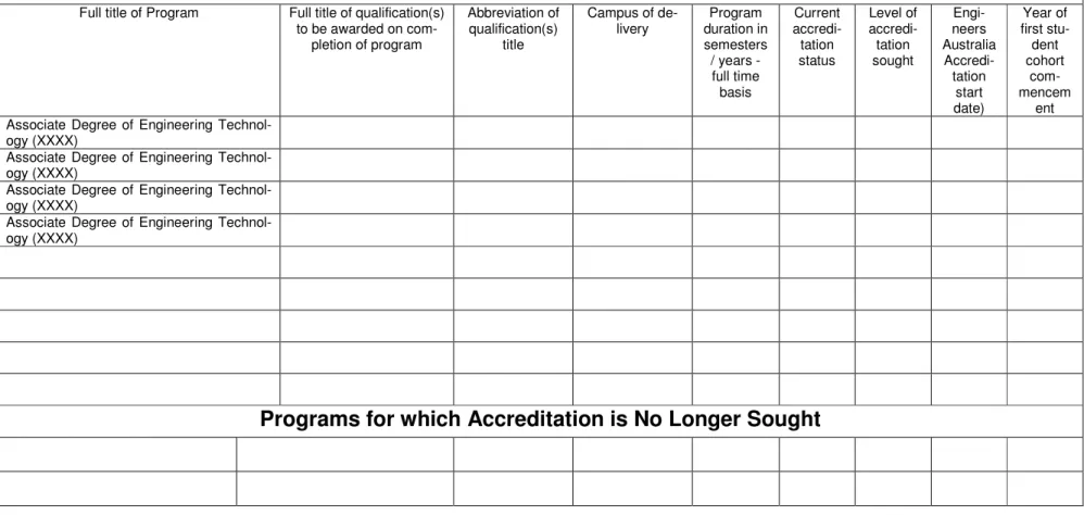 TABLE 1                                                                               Listing of Programs Submitted for Accreditation 