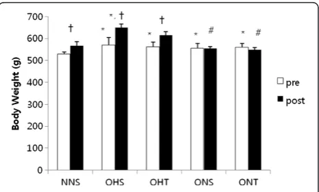 Figure 1 Comparison of body weight of high fat dietinduced-obesity after 8-weeks treatment