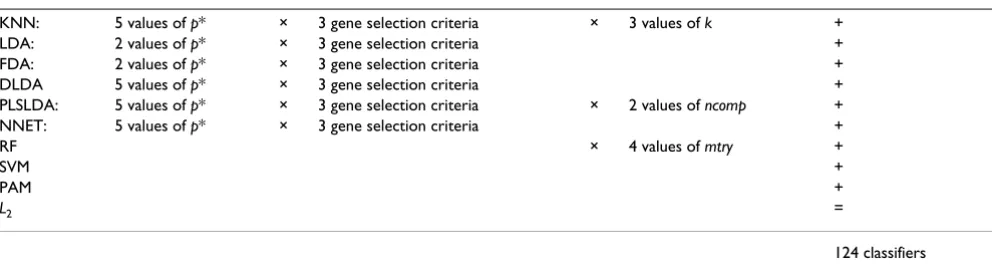 Table 2: Formula yielding a total of 124 classifiers