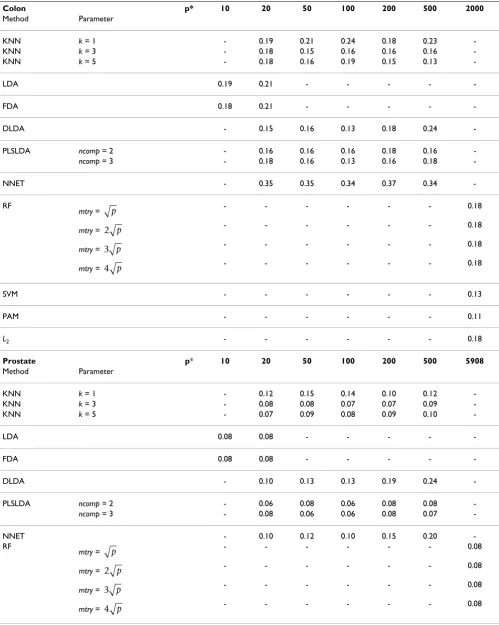 Table 3: Results of the real data study, colon data