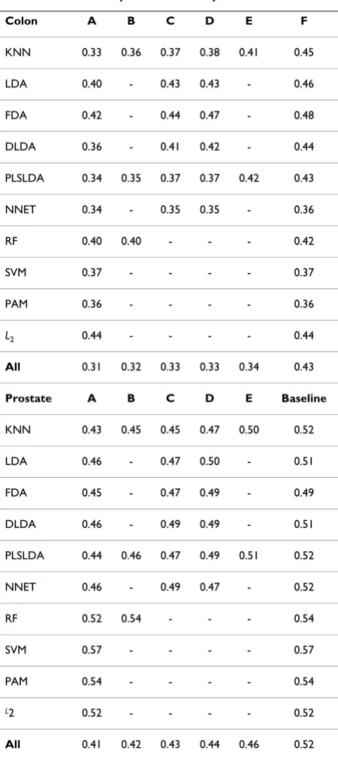 Table 4: Results of the permutation study