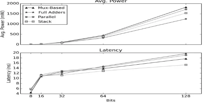 Fig. 6. Power and latency for CBW multipliers with different counters 