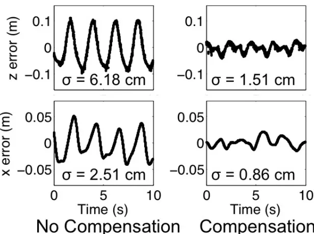 Figure 4.9: Time histories and standard deviations of x and z errors for uncompensatedand compensated controller for following the trajectory z(t) = 0.77 sin(2.77t)m with xand y constant for 10 seconds.
