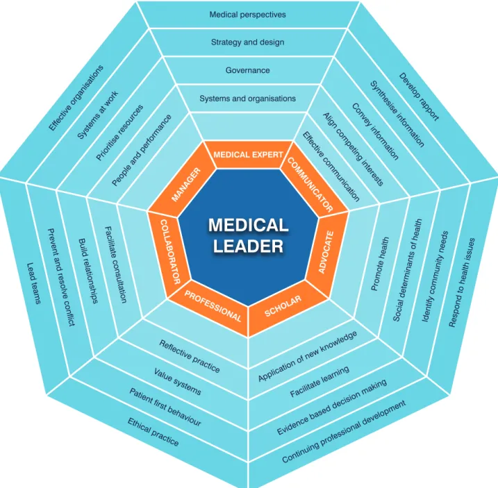 Figure 1: RACMA Medical Leadership and Management Curriculum Framework