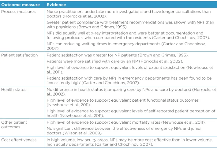 Table 6 Summary of evidence for outcomes of nurse practitioner care Outcome measure Evidence