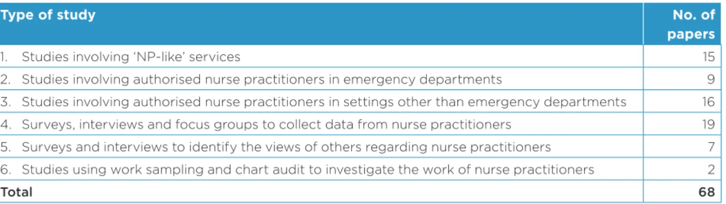 Table 8 Summary of Australian literature reporting research about nurse practitioners 