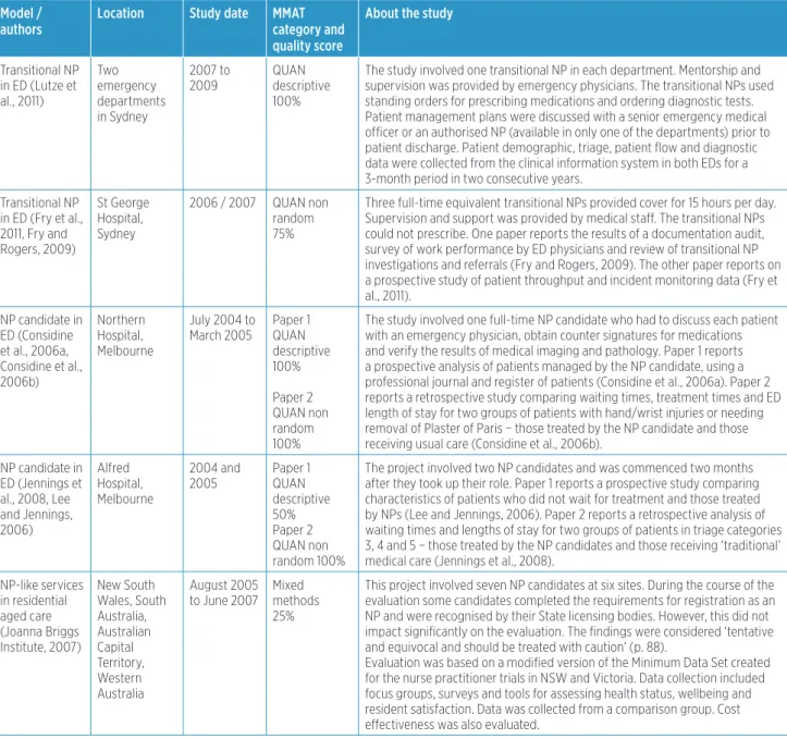 Table 9 Studies involving transitional nurse practitioners or nurse practitioner candidates Model / 