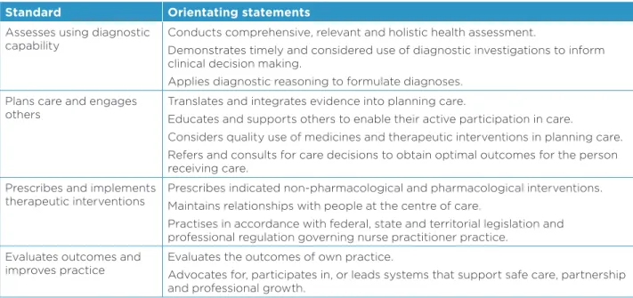 Table 1 National nurse practitioner standards for practice Standard Orientating statements Assesses using diagnostic 