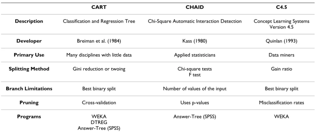 Table 1: Characteristics of the classification tree methods