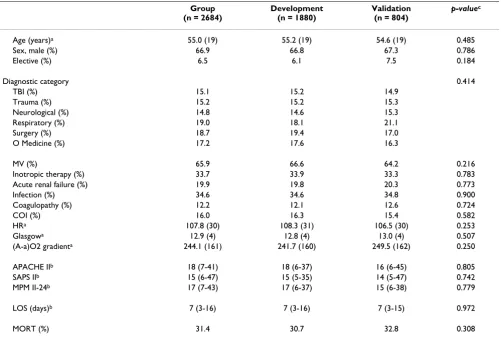 Table 3: Outcome trend over the observation period