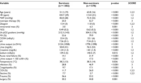 Table 4: Univariate analyses of characteristics of patients at discharge, by survival status