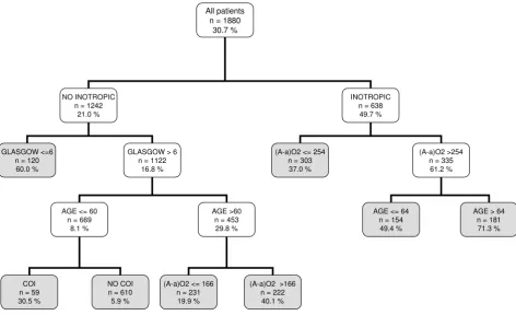 Figure 3 depicts the C4.5 model, which used six variables(the five common variables and the MAP, which is notincluded in the LR model) and generated ten decision
