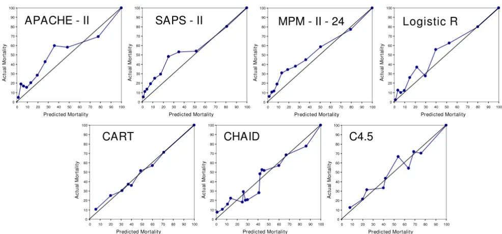 Table 6: Performance of the classification models: development and validation sets
