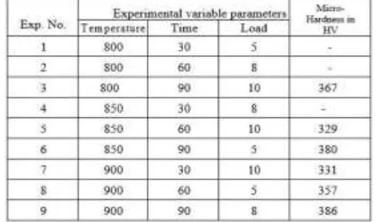 Table 1: Factors and their corresponding variability levels for Diffusion bonding of Titanium and Stainless Steel