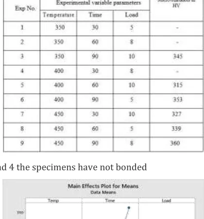 Fig 3: Main effect plot for microhardness of Ti/Al 