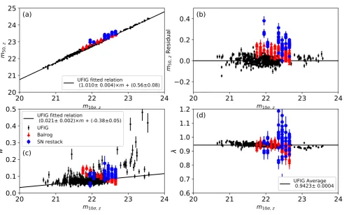Figure A3. We evaluate the m50 parameters (50% completeness magni-tudes) for cluster and for ﬁeld regions of the same depth with the Bal-rog simulation