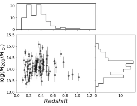 Figure 1. The XCS-SV clusters: redshifts, masses, and mass uncertainties.The upper and right histograms respectively show the cluster redshift andmass distribution.