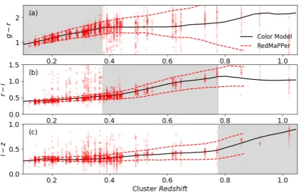 Figure 2. Observer-frame g − r (panel a), r − i (panel b) and i − z (panelc) colors of the cluster red sequence candidates (red data points) and thered sequence model (black solid lines)