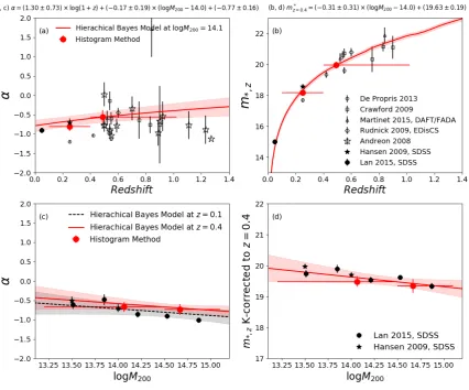Figure 6. (Panels a and b) Redshift evolution of the faint end slope, α, and the characteristic magnitude, m∗ (assuming passive redshift evolution of a simplestellar population from Bruzual & Charlot (2003) with a single star burst of metallicity Z = 0.008
