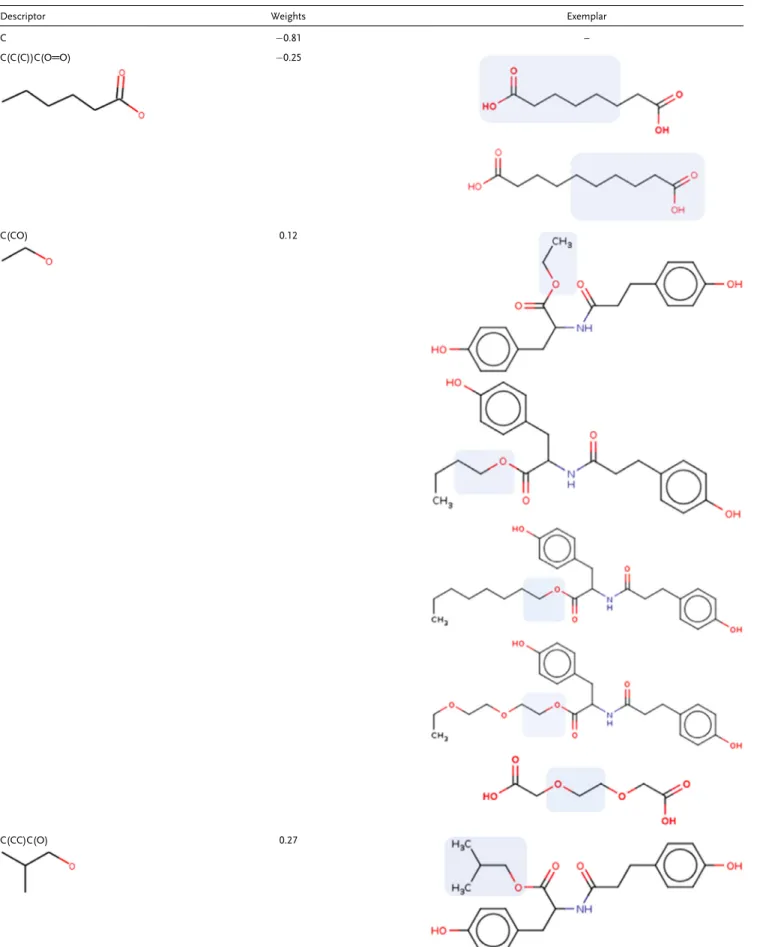 Table 6. Signature descriptors with the greatest impact on ﬁbrinogen attachment, negative MLR coefﬁcients reduce attachment, and positive MLR coef ﬁcients increase attachment
