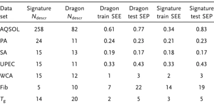 Table 2. Performance of BRANNGP models trained using signature descriptors on ability to recapitulate the properties of materials in the training and test sets