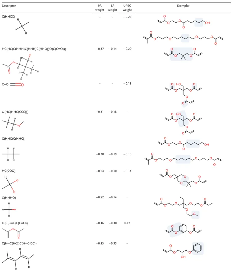 Table 4. Signature descriptors with the greatest impact on pathogen attachment to polymer surfaces, negative MLR coefﬁcients reduce attachment, and positive MLR coef ﬁcients increase attachment