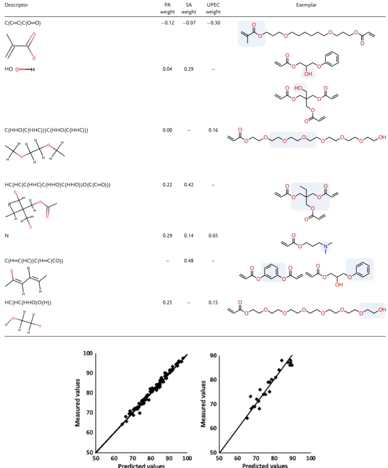 Figure 3. Prediction of WCAs of polymers (  ) in training set (left) and test set (right) by the neural network model using signature descriptors.